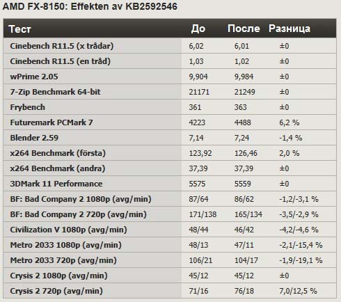 Тест AMD FX-8150 - с патчем KB2592546 и без него